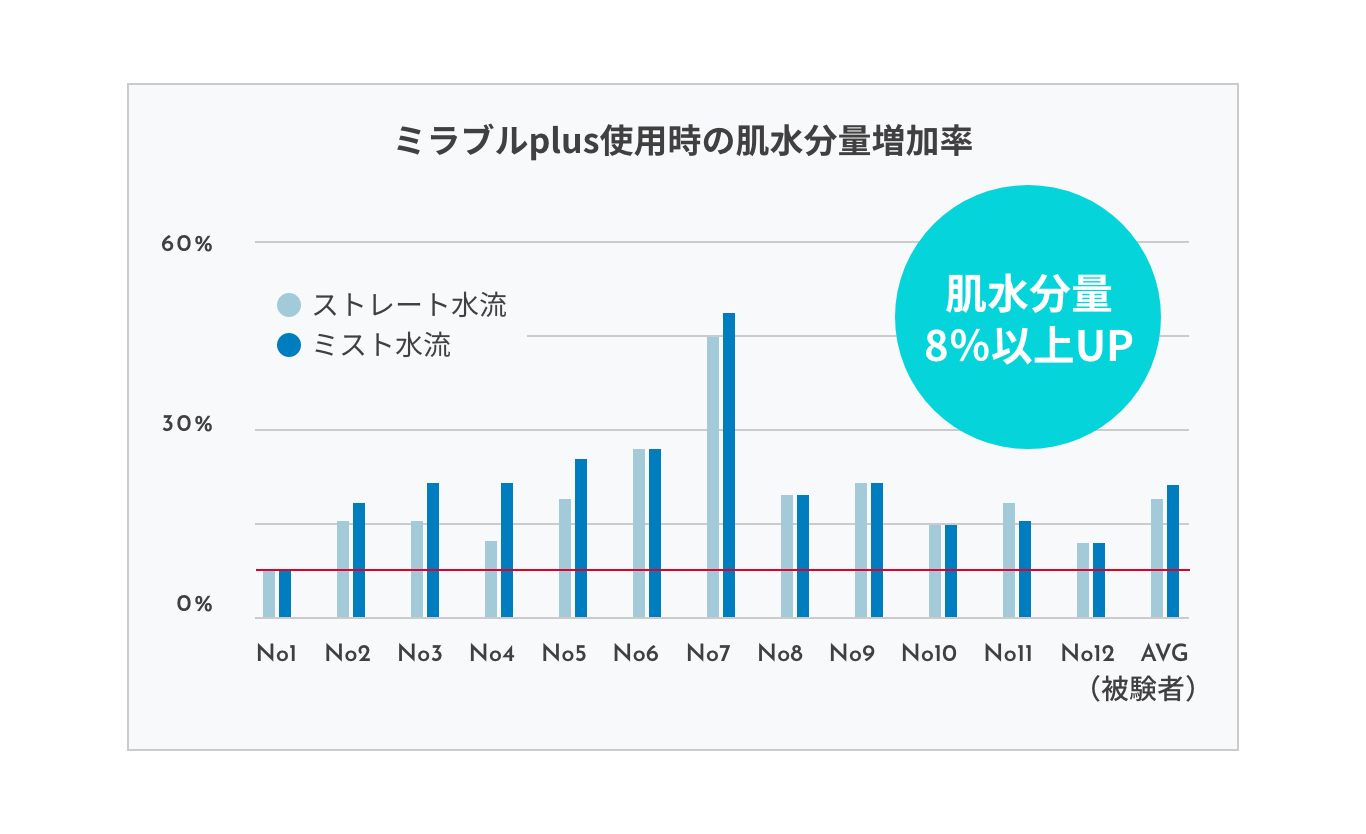 激安特価 【ミラブルゼロ・ミラブルプラス サイエンス ウォーター